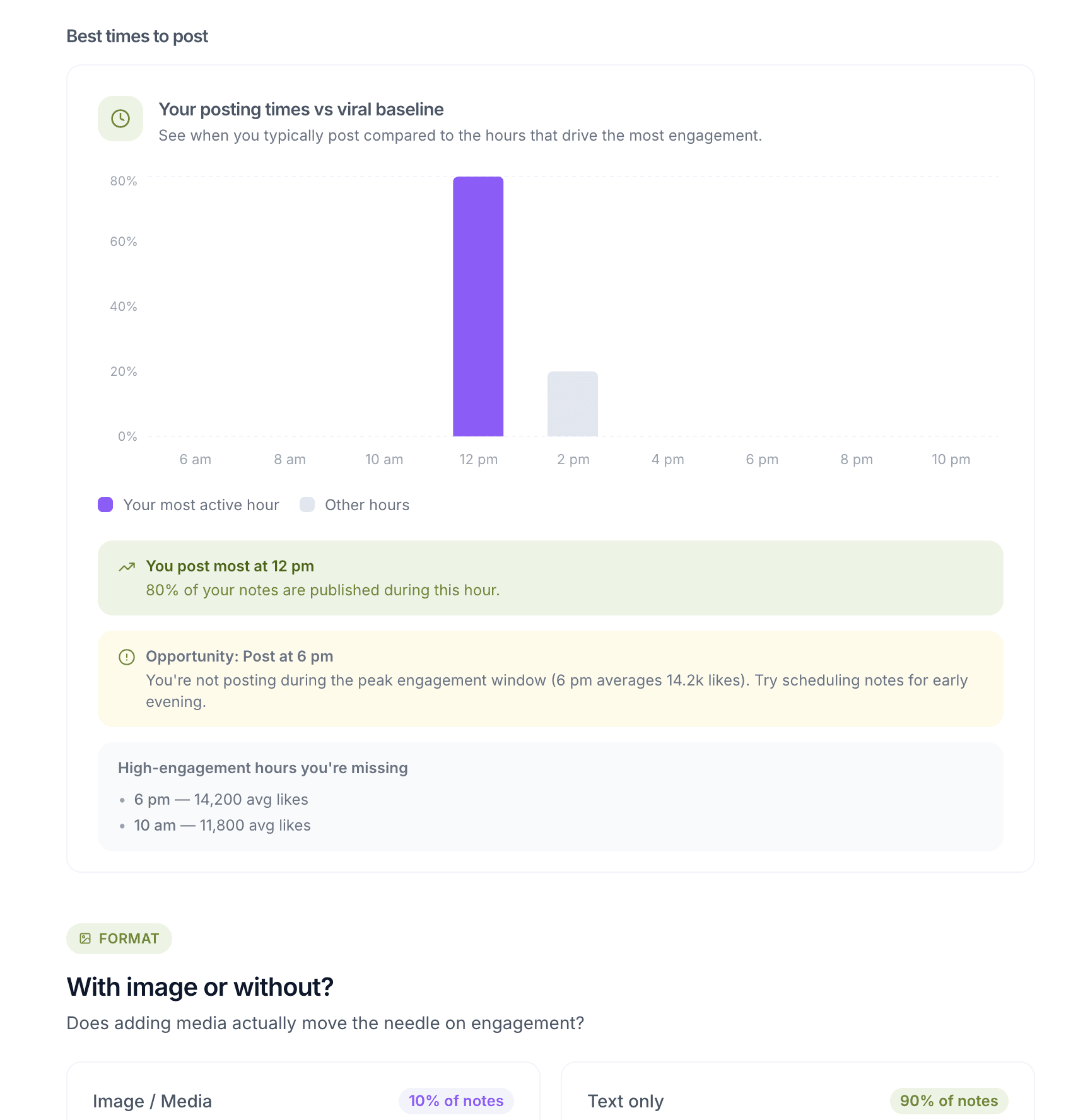 Analytics dashboard showing posting times, engagement benchmarks, and performance insights for Substack Notes