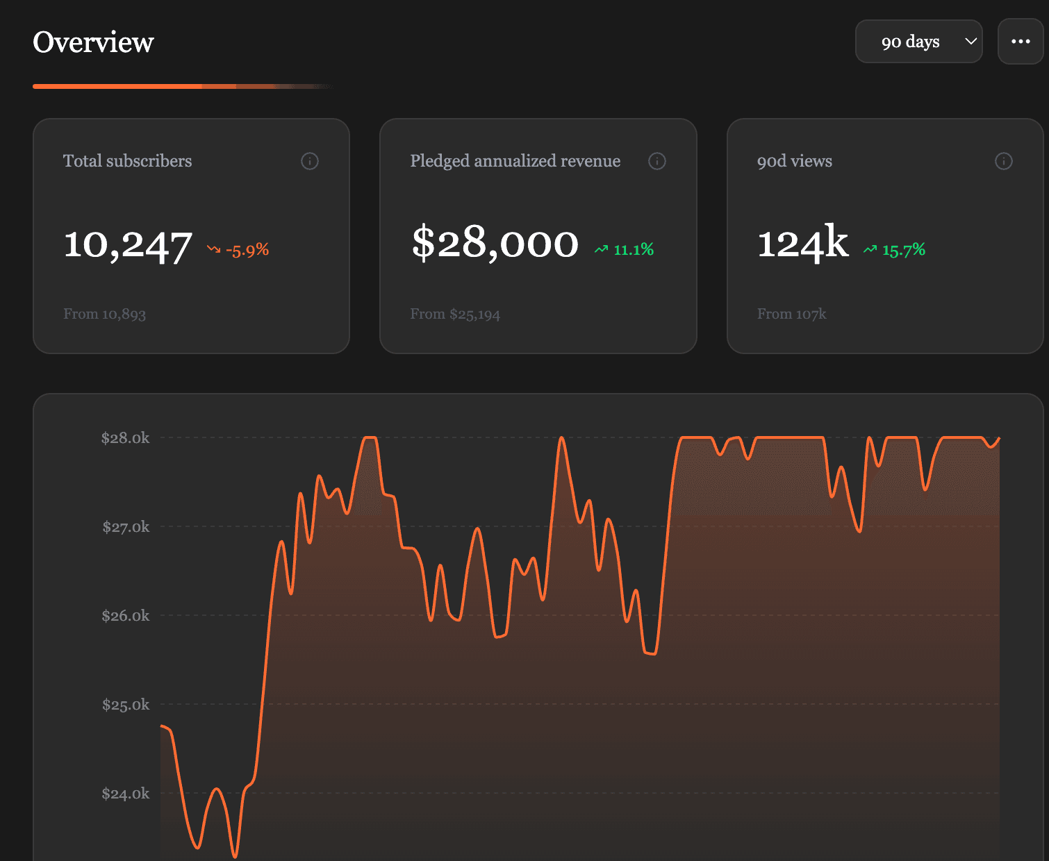Substack subscriber analytics