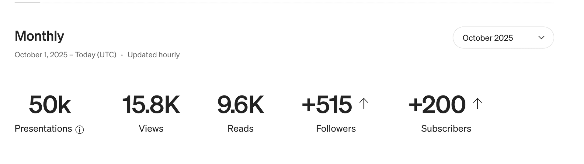 Medium monthly stats screenshot showing 50k presentations, 15.8k views, 9.6k reads, 515 followers, and 200 subscribers