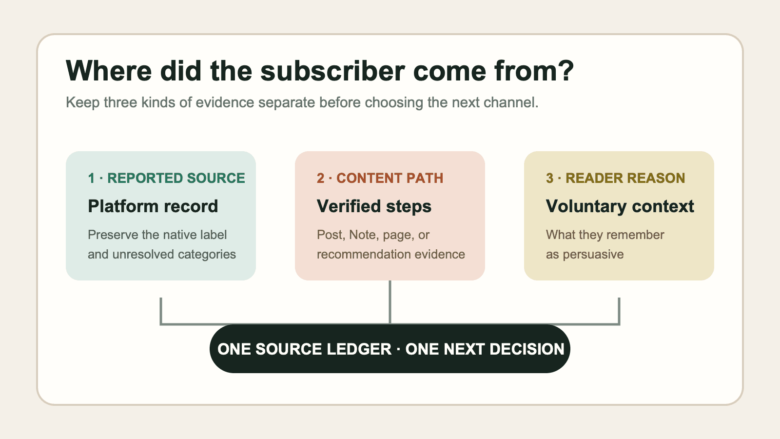 Where Are Your Newsletter Subscribers Actually Coming From?
