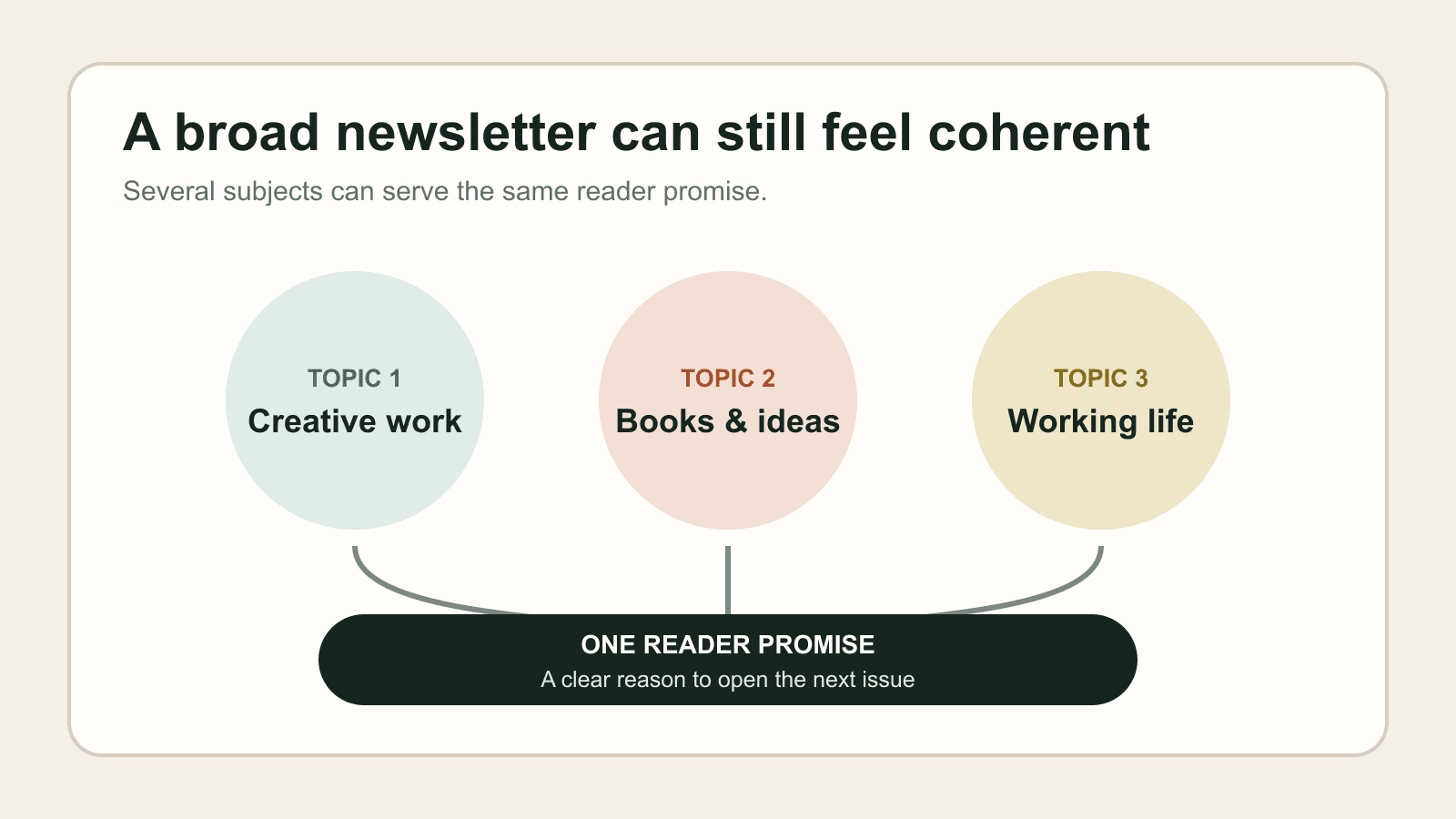 I Want to Write About Several Things. Do I Really Need a Substack Niche?