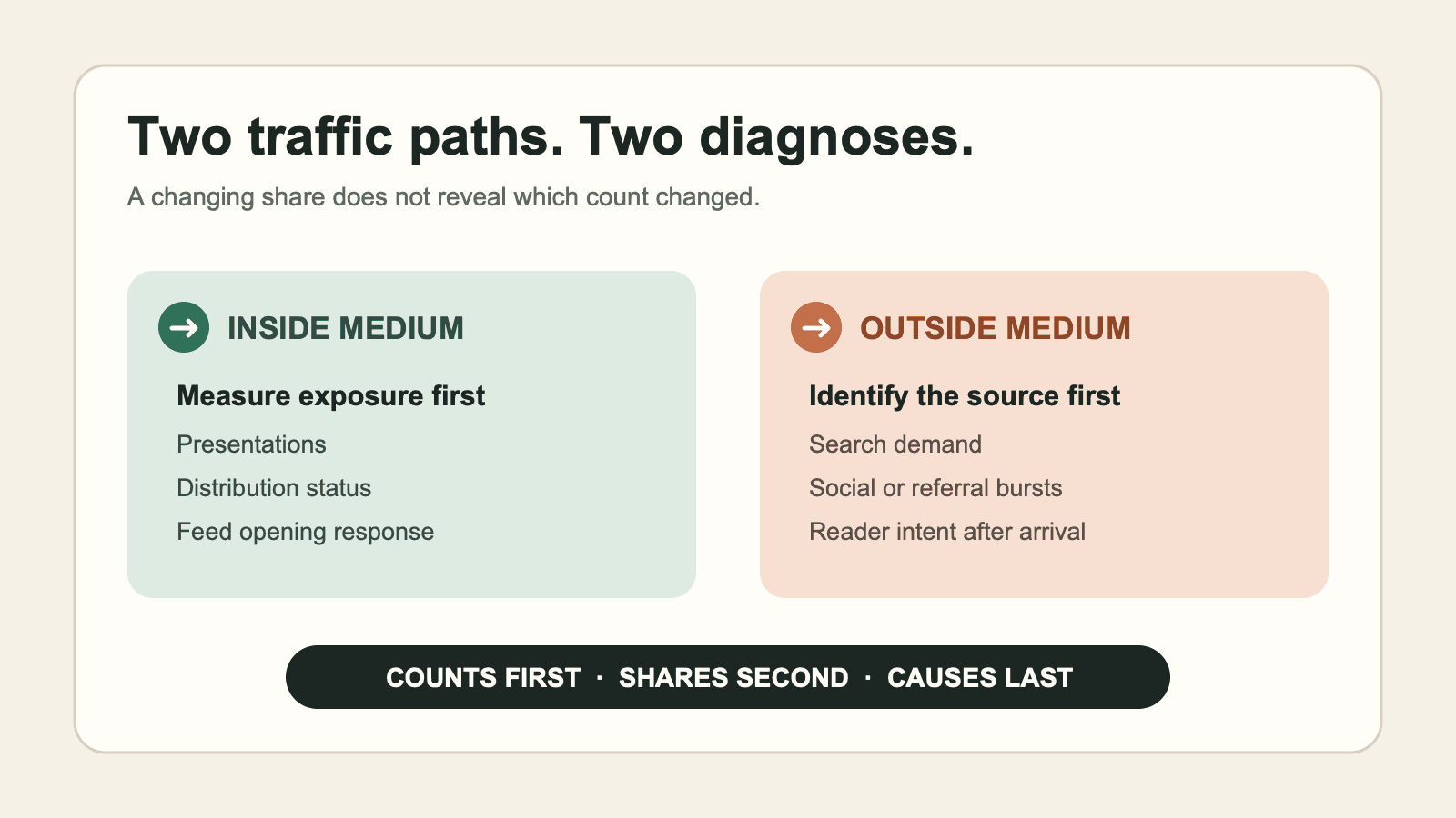 Why Medium Internal Traffic Drops While External Traffic Grows