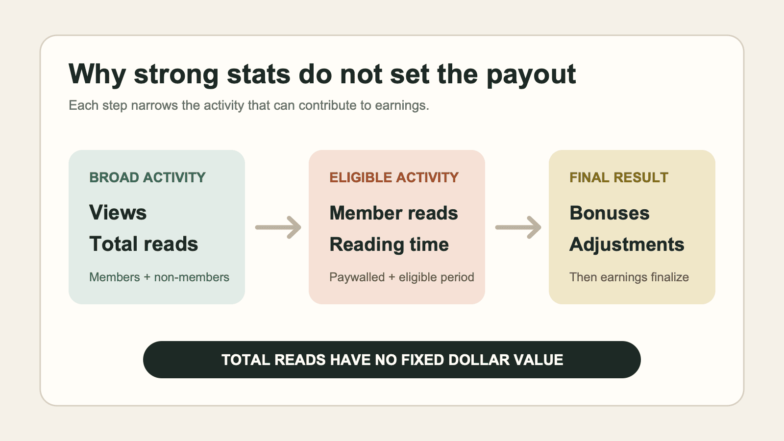 Strong Medium Stats, Weak Earnings: What the Dashboard Can and Cannot Explain