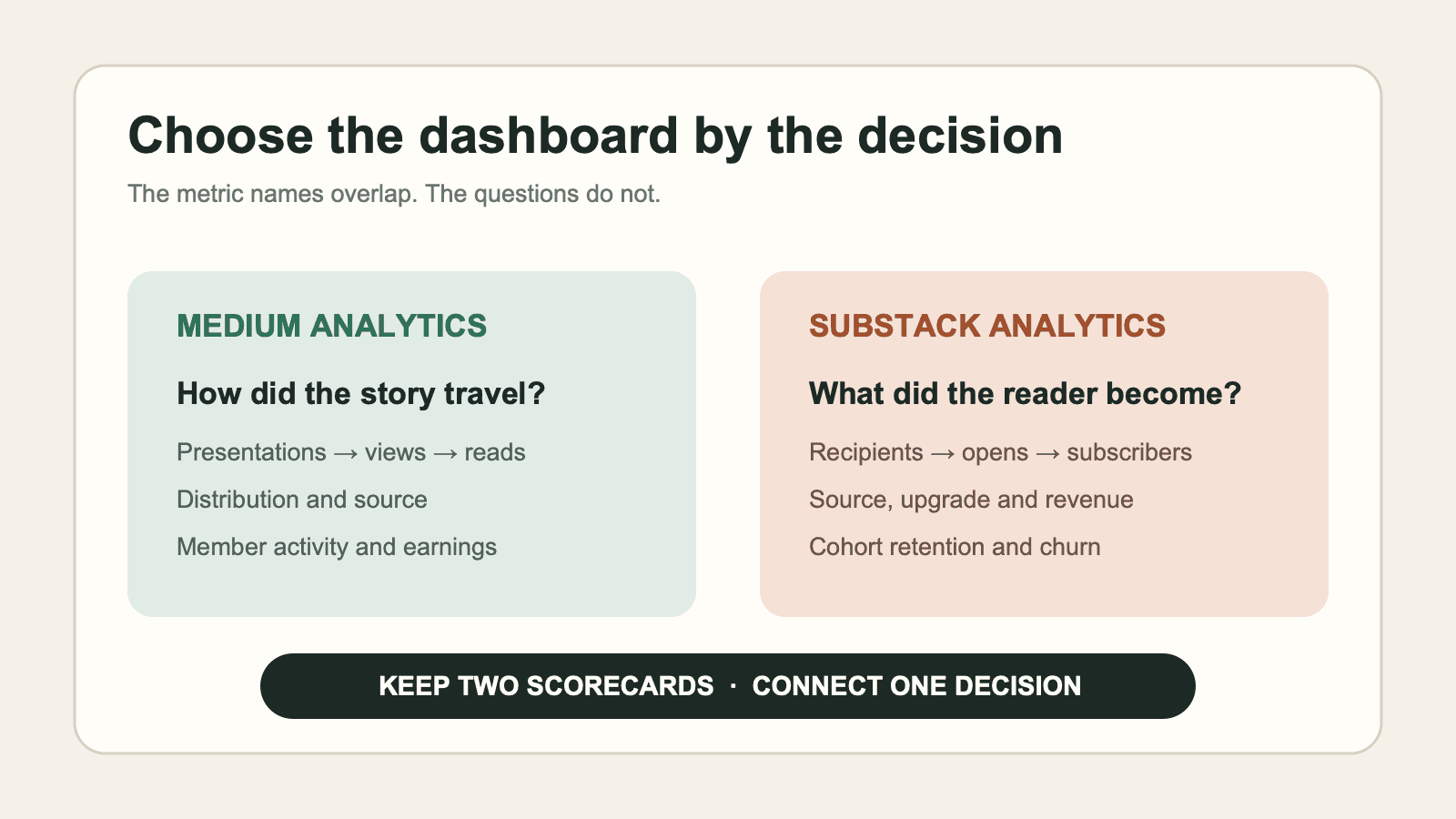 Medium vs Substack Analytics: Which Platform Tells Writers More?