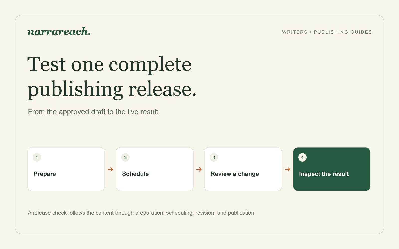 How to Test a Cross-Platform Scheduler Before Moving Your Publishing