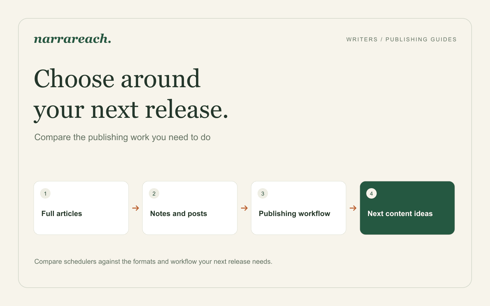 Choosing a Cross-Platform Content Scheduler for Articles and Notes