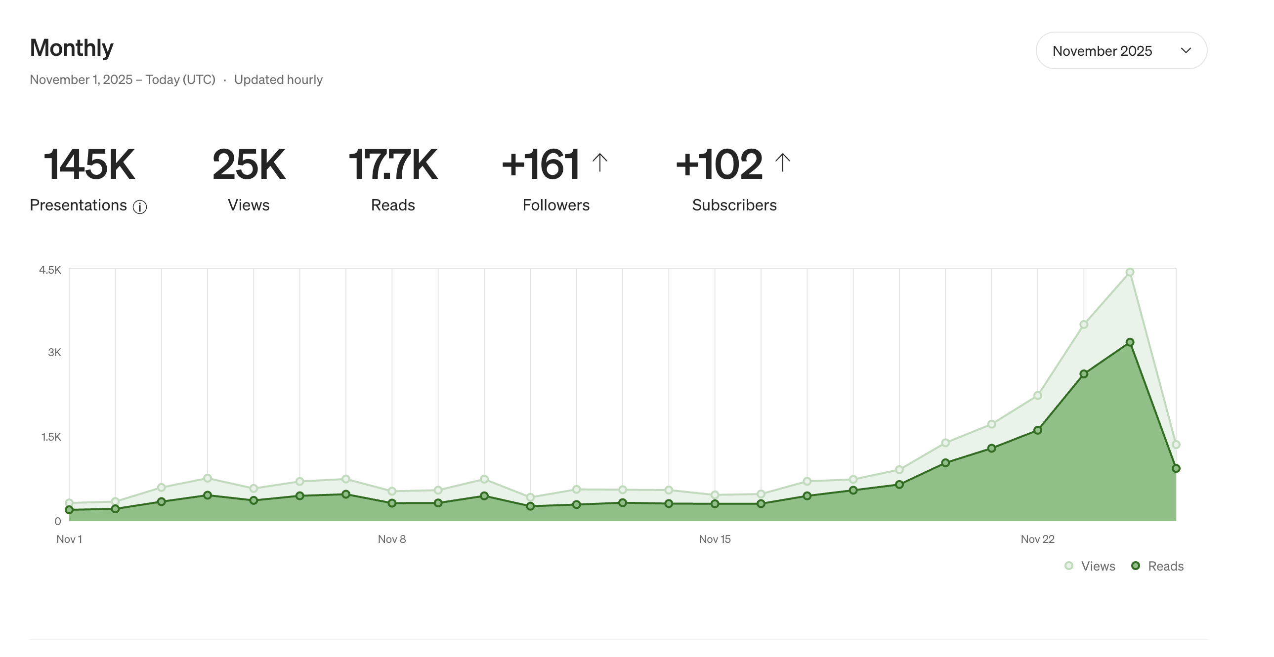 Medium article proof screenshot